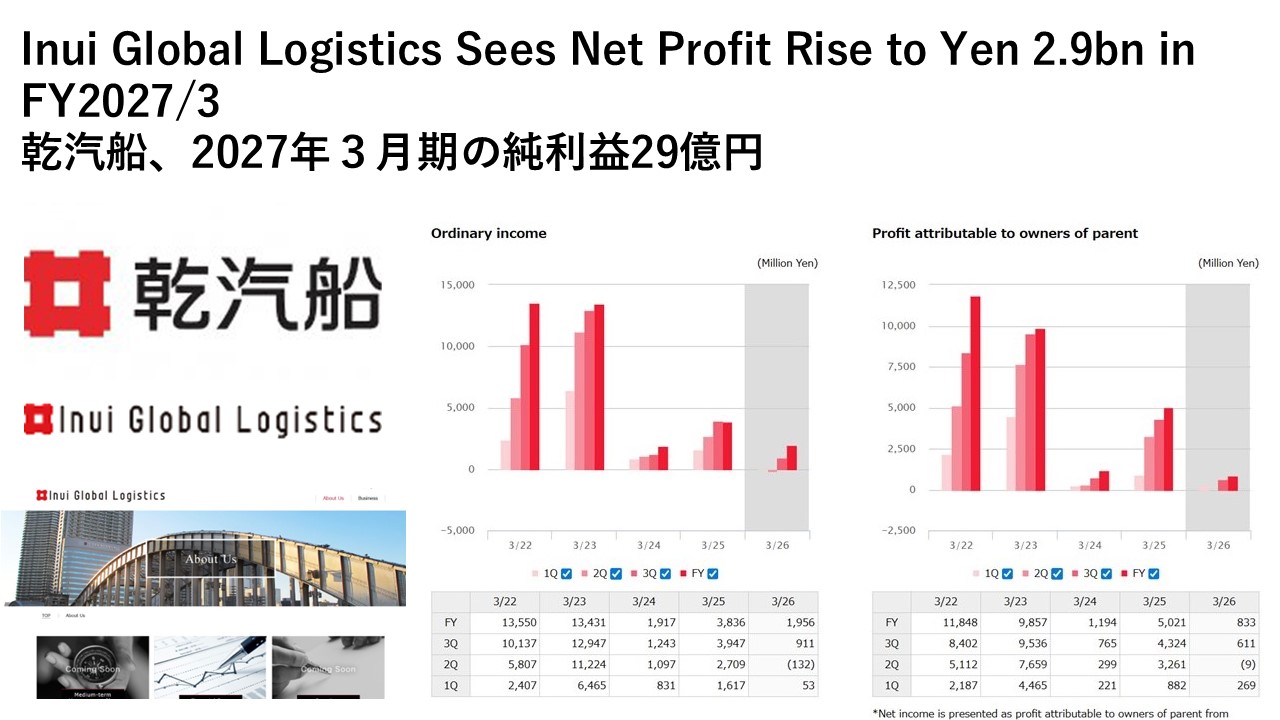 Inui Global Logistics Sees Net Profit Rise to Yen 2.9bn in FY2027/3 乾汽船 ...
